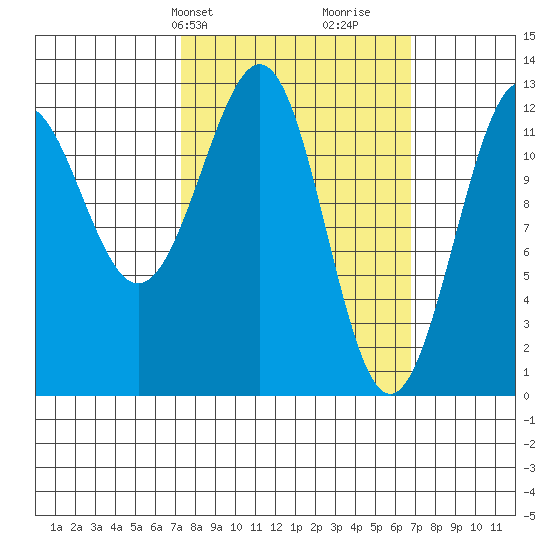 Bushy Island tide chart for Monday, March 10, 2025