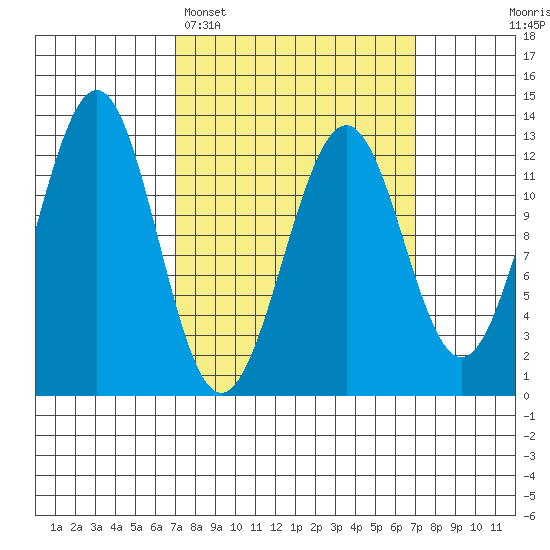 Bushy Island tide chart for Monday, March 17, 2025