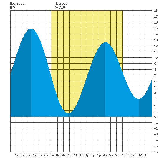 Bushy Island tide chart for Tuesday, March 18, 2025