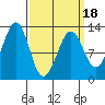 Bushy Island tide chart for Tuesday, March 18, 2025