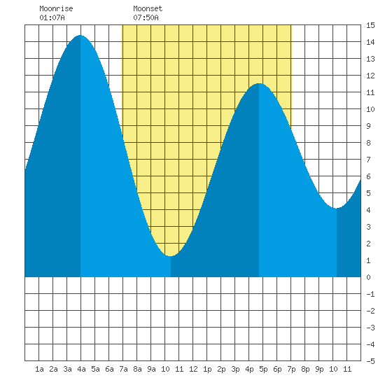 Bushy Island tide chart for Wednesday, March 19, 2025