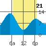 Bushy Island tide chart for Friday, March 21, 2025