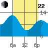 Bushy Island tide chart for Saturday, March 22, 2025