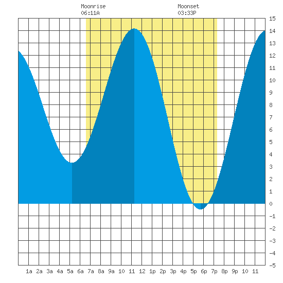 Bushy Island tide chart for Wednesday, March 26, 2025
