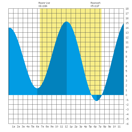 Bushy Island tide chart for Thursday, March 27, 2025