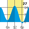 Bushy Island tide chart for Thursday, March 27, 2025