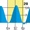 Bushy Island tide chart for Friday, March 28, 2025