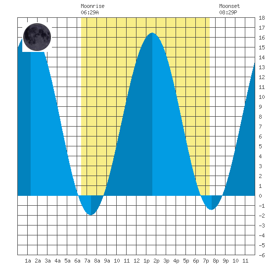 Bushy Island tide chart for Saturday, March 29, 2025
