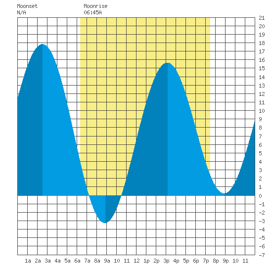 Bushy Island tide chart for Monday, March 31, 2025