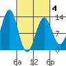 Bushy Island tide chart for Tuesday, March 4, 2025