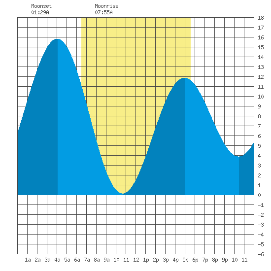 Bushy Island tide chart for Wednesday, March 5, 2025