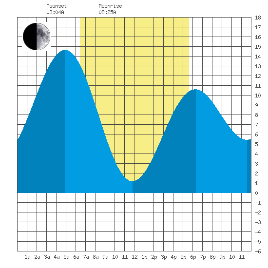 Bushy Island tide chart for Thursday, March 6, 2025