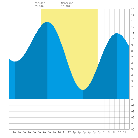 Bushy Island tide chart for Saturday, March 8, 2025