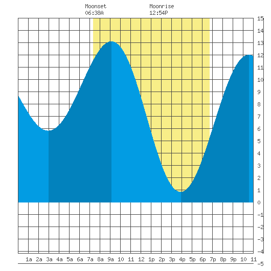 Bushy Island tide chart for Sunday, March 9, 2025