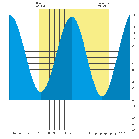 Bushy Island tide chart for Thursday, April 10, 2025