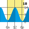 Bushy Island tide chart for Thursday, April 10, 2025