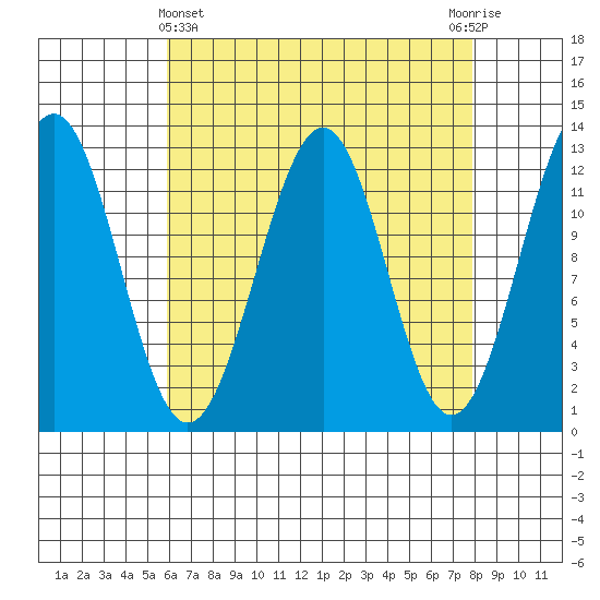 Bushy Island tide chart for Friday, April 11, 2025
