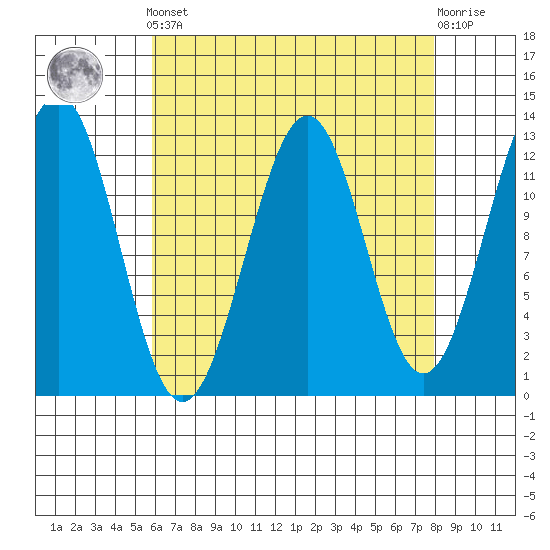 Bushy Island tide chart for Saturday, April 12, 2025