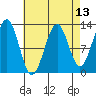 Bushy Island tide chart for Sunday, April 13, 2025