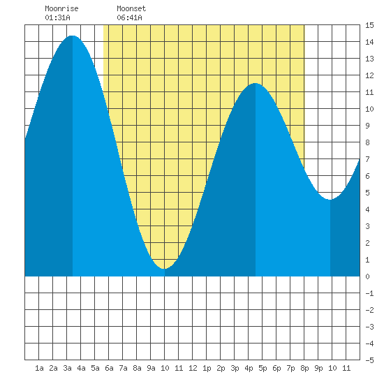 Bushy Island tide chart for Thursday, April 17, 2025