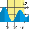 Bushy Island tide chart for Thursday, April 17, 2025