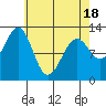 Bushy Island tide chart for Friday, April 18, 2025