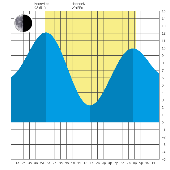 Bushy Island tide chart for Sunday, April 20, 2025