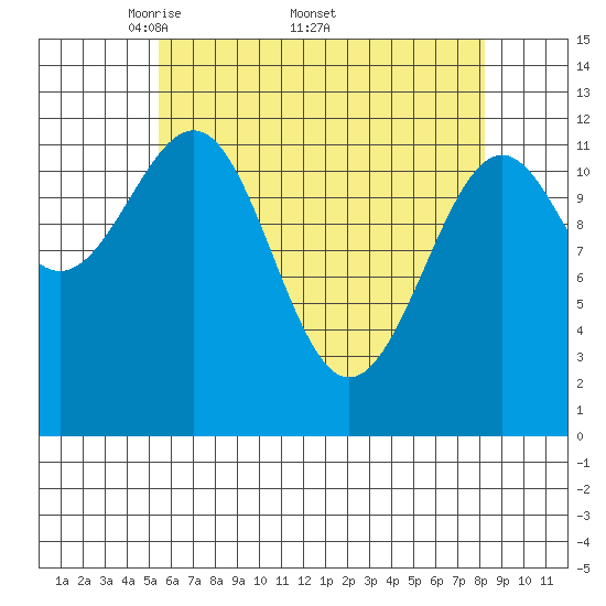 Bushy Island tide chart for Monday, April 21, 2025