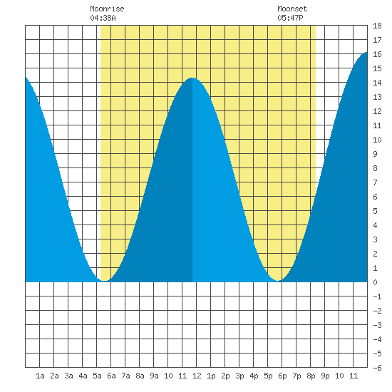 Bushy Island tide chart for Friday, April 25, 2025