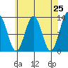 Bushy Island tide chart for Friday, April 25, 2025