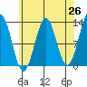 Bushy Island tide chart for Saturday, April 26, 2025