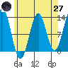 Bushy Island tide chart for Sunday, April 27, 2025