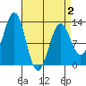 Bushy Island tide chart for Wednesday, April 2, 2025