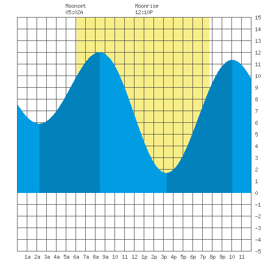 Bushy Island tide chart for Sunday, April 6, 2025