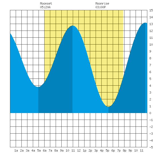 Bushy Island tide chart for Tuesday, April 8, 2025