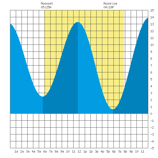 Bushy Island tide chart for Wednesday, April 9, 2025