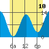 Bushy Island tide chart for Saturday, May 10, 2025