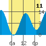 Bushy Island tide chart for Sunday, May 11, 2025