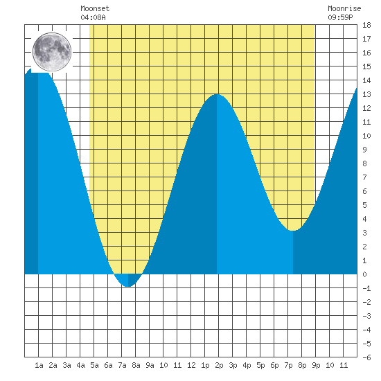 Bushy Island tide chart for Monday, May 12, 2025