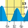 Bushy Island tide chart for Tuesday, May 13, 2025