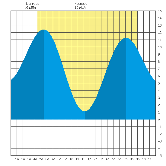 Bushy Island tide chart for Monday, May 19, 2025