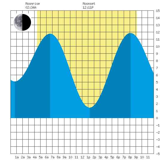Bushy Island tide chart for Tuesday, May 20, 2025