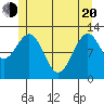 Bushy Island tide chart for Tuesday, May 20, 2025