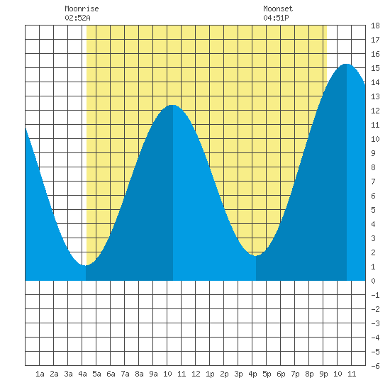 Bushy Island tide chart for Friday, May 23, 2025