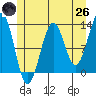 Bushy Island tide chart for Monday, May 26, 2025