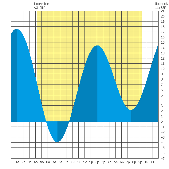 Bushy Island tide chart for Tuesday, May 27, 2025