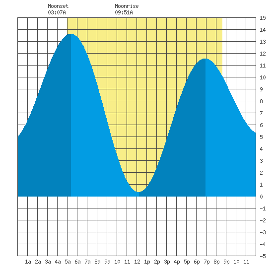 Bushy Island tide chart for Saturday, May 3, 2025