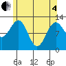Bushy Island tide chart for Sunday, May 4, 2025