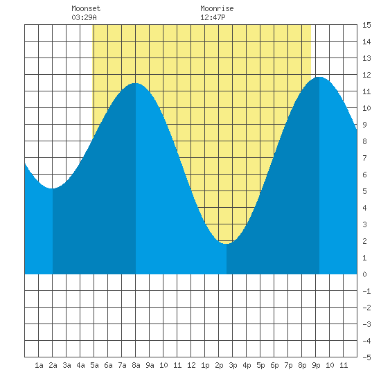 Bushy Island tide chart for Monday, May 5, 2025