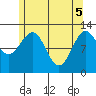Bushy Island tide chart for Monday, May 5, 2025